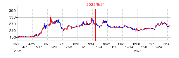 2022年9月21日 15:12前後のの株価チャート